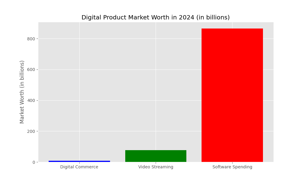 Digital Commerce Growth