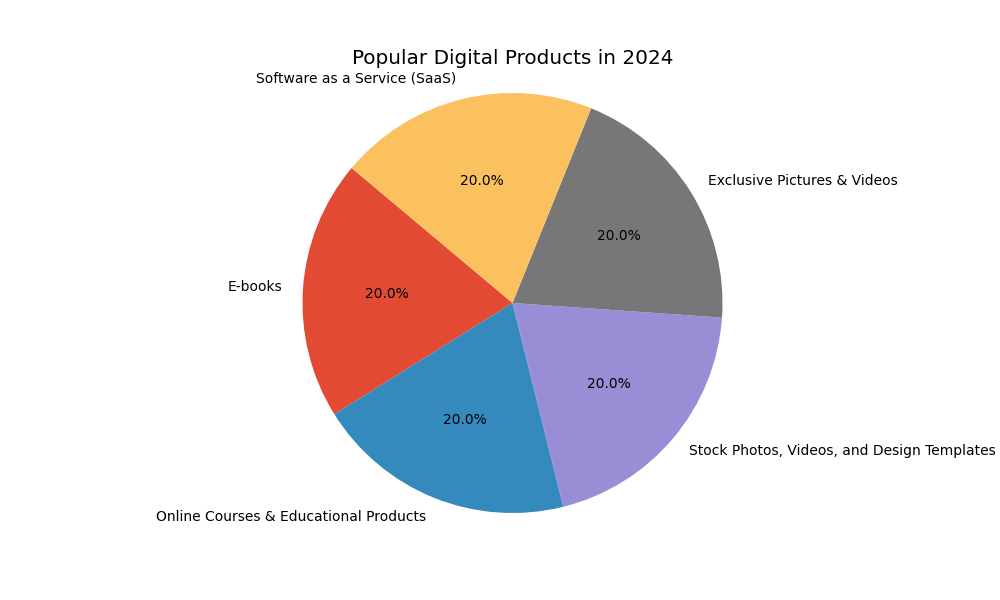 Software spending globally is predicted to hit a significant $865 billion in 2024 (Whop). Enterprise software remains a dominant leader in this area.