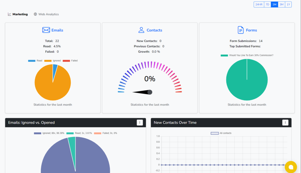 OLITT's marketing analytics and performance tracking tools provide valuable insights to optimize your sales process.