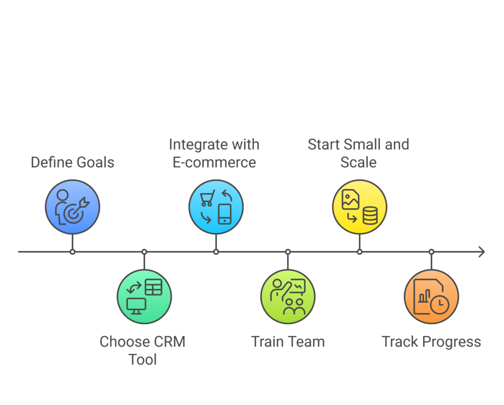 Implementing CRM in E-commerce