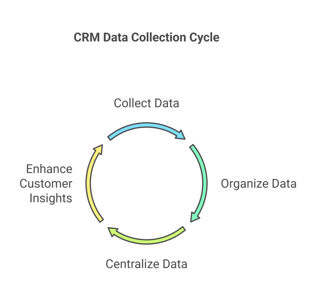 How CRM Work in E-commerce